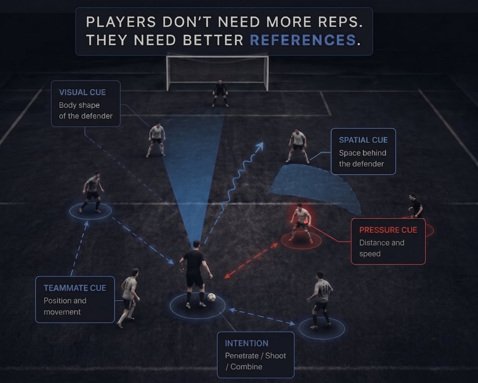 Players don't need more reps. They need better references.